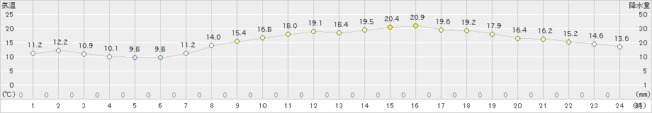 和歌山(>2023年04月27日)のアメダスグラフ