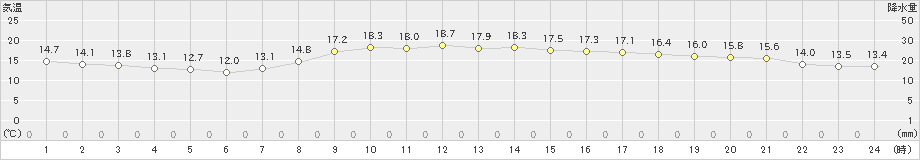 潮岬(>2023年04月27日)のアメダスグラフ