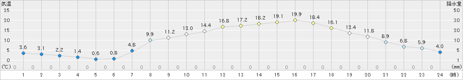 油木(>2023年04月27日)のアメダスグラフ