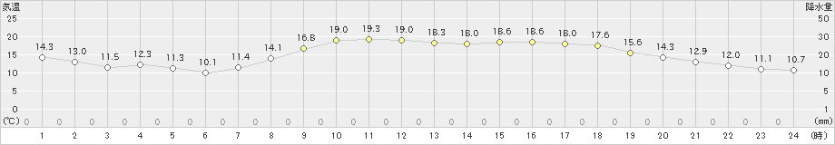 御荘(>2023年04月27日)のアメダスグラフ