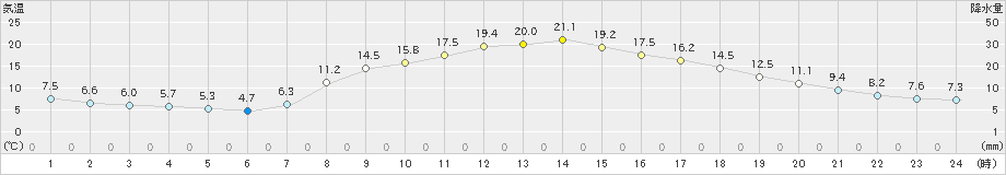 本川(>2023年04月27日)のアメダスグラフ