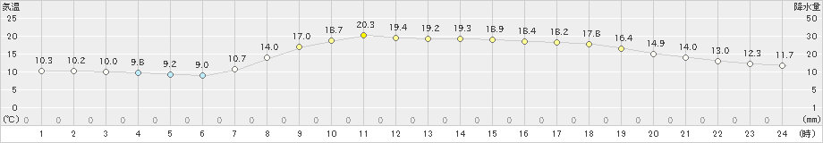 須崎(>2023年04月27日)のアメダスグラフ