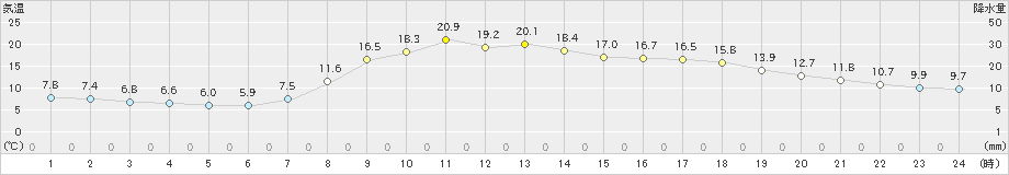 窪川(>2023年04月27日)のアメダスグラフ