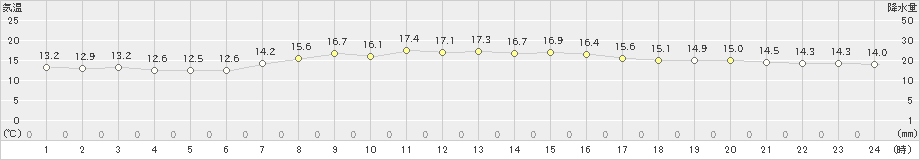 室戸岬(>2023年04月27日)のアメダスグラフ