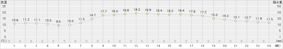 佐賀(>2023年04月27日)のアメダスグラフ