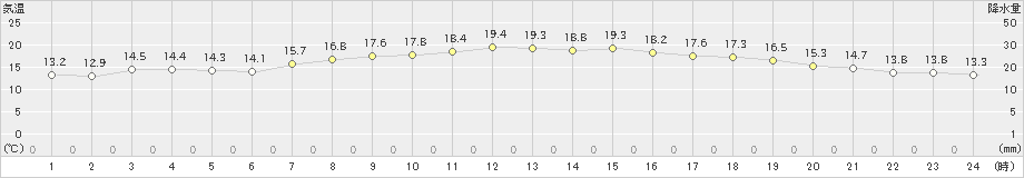 清水(>2023年04月27日)のアメダスグラフ