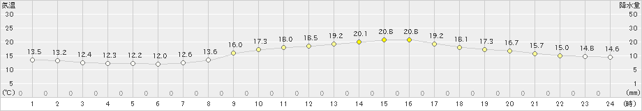 下関(>2023年04月27日)のアメダスグラフ