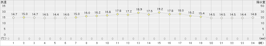 鰐浦(>2023年04月27日)のアメダスグラフ