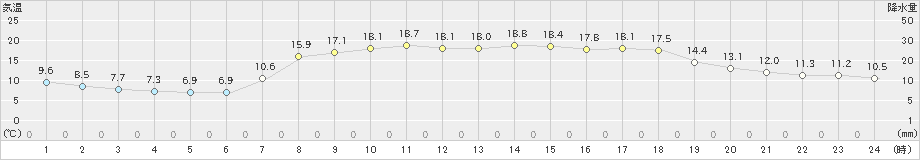 高鍋(>2023年04月27日)のアメダスグラフ