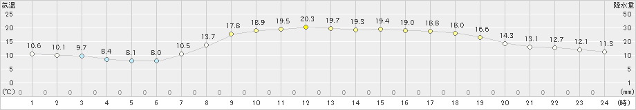 西都(>2023年04月27日)のアメダスグラフ