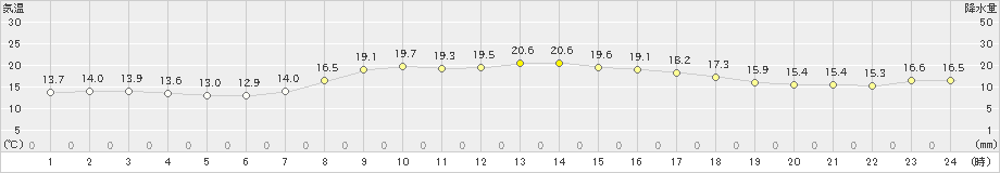 上中(>2023年04月27日)のアメダスグラフ