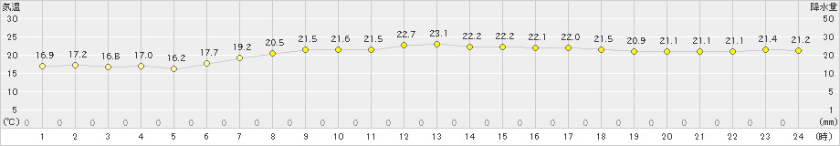 笠利(>2023年04月27日)のアメダスグラフ