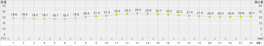 与論島(>2023年04月27日)のアメダスグラフ