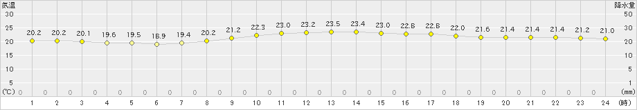 名護(>2023年04月27日)のアメダスグラフ