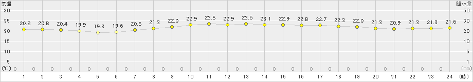 北原(>2023年04月27日)のアメダスグラフ