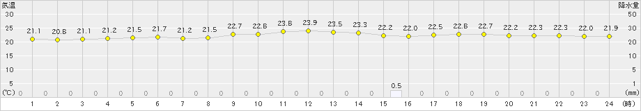 鏡原(>2023年04月27日)のアメダスグラフ