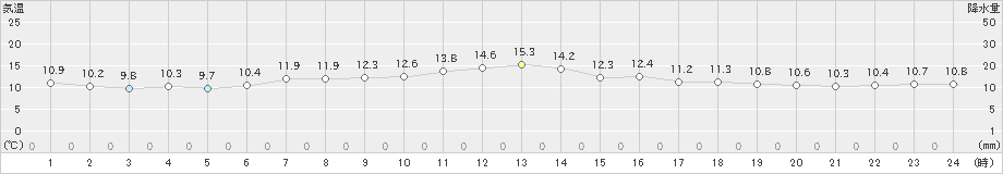 厚田(>2023年04月28日)のアメダスグラフ