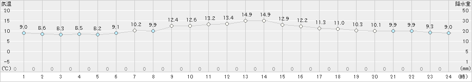 秩父別(>2023年04月28日)のアメダスグラフ