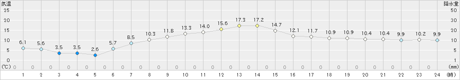 月形(>2023年04月28日)のアメダスグラフ