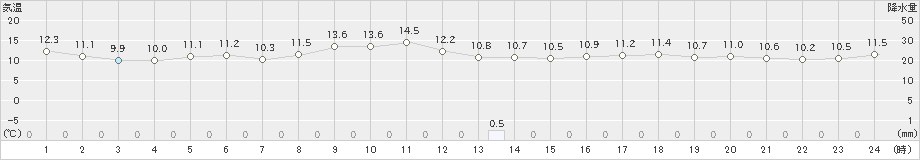 共和(>2023年04月28日)のアメダスグラフ