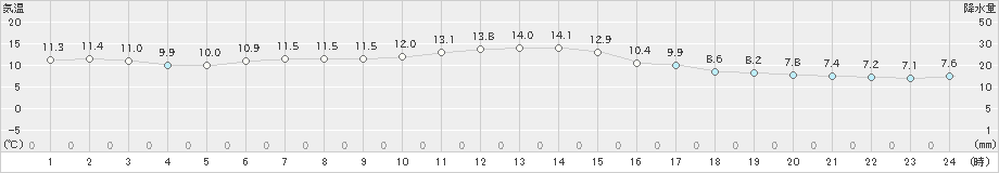 遠軽(>2023年04月28日)のアメダスグラフ