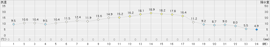 大樹(>2023年04月28日)のアメダスグラフ