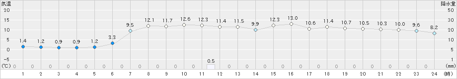 大岸(>2023年04月28日)のアメダスグラフ