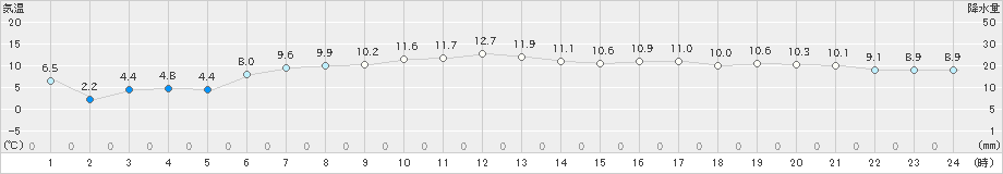 日高門別(>2023年04月28日)のアメダスグラフ