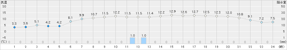 今金(>2023年04月28日)のアメダスグラフ