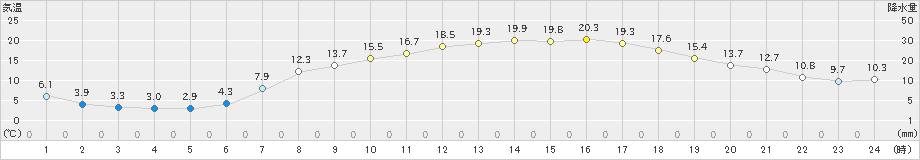 好摩(>2023年04月28日)のアメダスグラフ