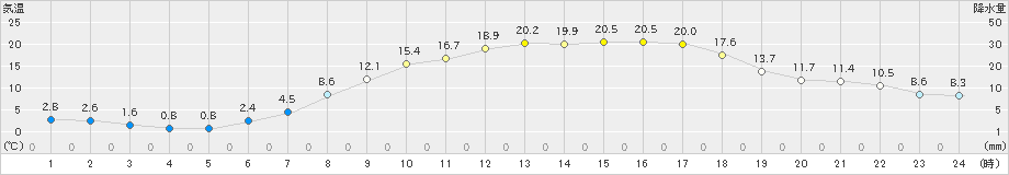 紫波(>2023年04月28日)のアメダスグラフ