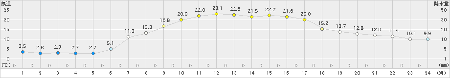 蔵王(>2023年04月28日)のアメダスグラフ