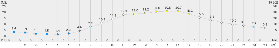 差首鍋(>2023年04月28日)のアメダスグラフ