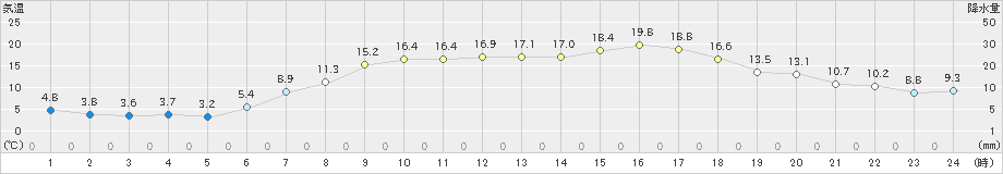 浜中(>2023年04月28日)のアメダスグラフ