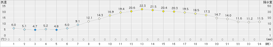 鶴岡(>2023年04月28日)のアメダスグラフ