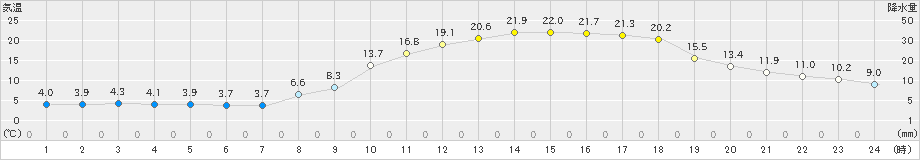 新庄(>2023年04月28日)のアメダスグラフ