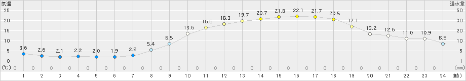 尾花沢(>2023年04月28日)のアメダスグラフ