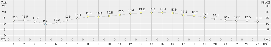 鼠ケ関(>2023年04月28日)のアメダスグラフ