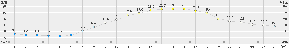 左沢(>2023年04月28日)のアメダスグラフ