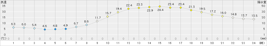 山形(>2023年04月28日)のアメダスグラフ