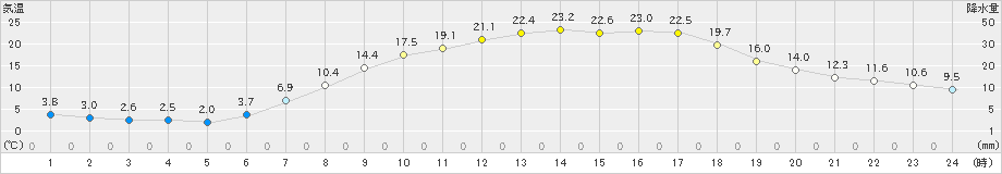 高畠(>2023年04月28日)のアメダスグラフ