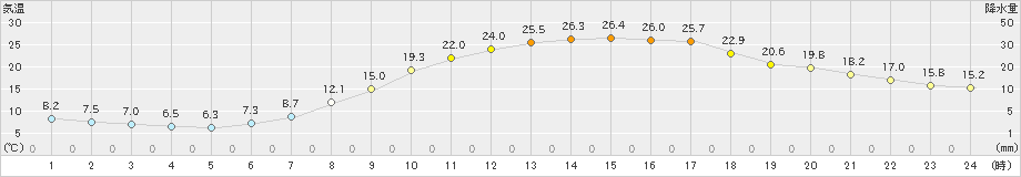 福島(>2023年04月28日)のアメダスグラフ