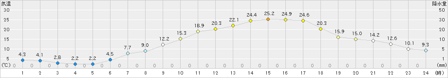 喜多方(>2023年04月28日)のアメダスグラフ
