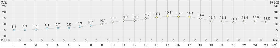 鷲倉(>2023年04月28日)のアメダスグラフ