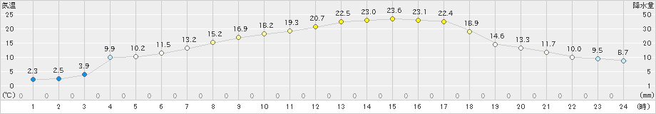 飯舘(>2023年04月28日)のアメダスグラフ