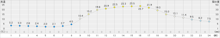 只見(>2023年04月28日)のアメダスグラフ