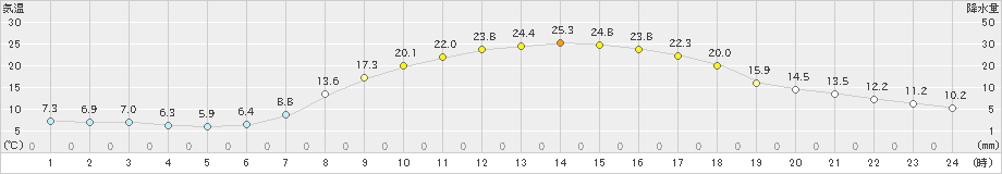 大子(>2023年04月28日)のアメダスグラフ