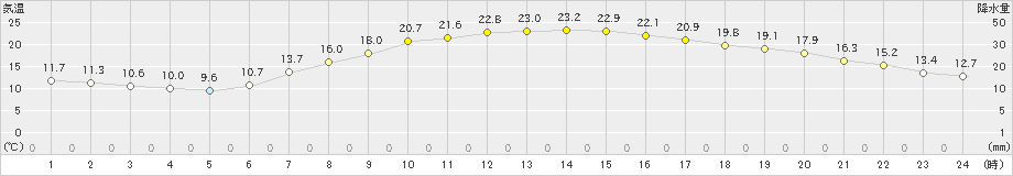 八王子(>2023年04月28日)のアメダスグラフ