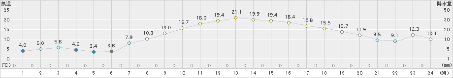 信濃町(>2023年04月28日)のアメダスグラフ