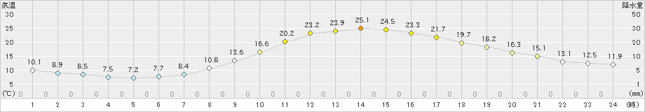 飯田(>2023年04月28日)のアメダスグラフ